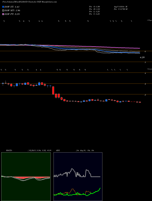 MACD charts various settings share INZY Inozyme Pharma Inc NASDAQ Stock exchange 