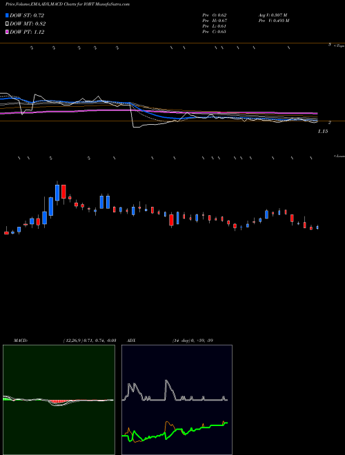 Munafa  (IOBT) stock tips, volume analysis, indicator analysis [intraday, positional] for today and tomorrow