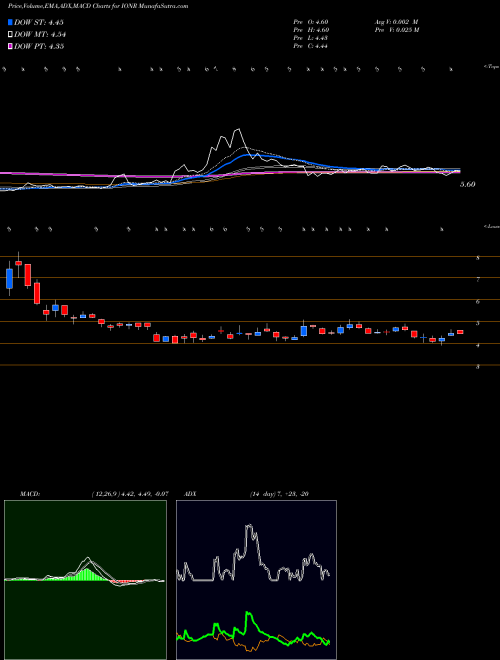 Munafa  (IONR) stock tips, volume analysis, indicator analysis [intraday, positional] for today and tomorrow