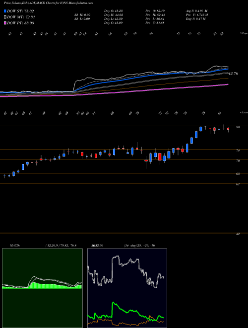 Munafa Ionis Pharmaceuticals, Inc. (IONS) stock tips, volume analysis, indicator analysis [intraday, positional] for today and tomorrow