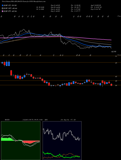 Munafa Ionis Pharmaceuticals, Inc. (IONS) stock tips, volume analysis, indicator analysis [intraday, positional] for today and tomorrow