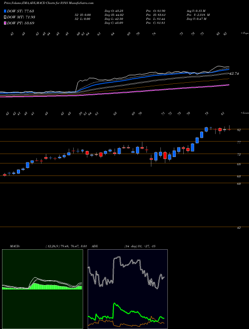 MACD charts various settings share IONS Ionis Pharmaceuticals, Inc. NASDAQ Stock exchange 