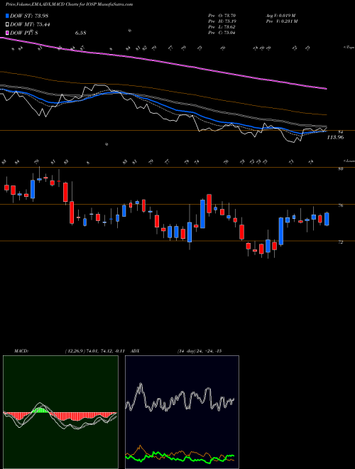 MACD charts various settings share IOSP Innospec Inc. NASDAQ Stock exchange 
