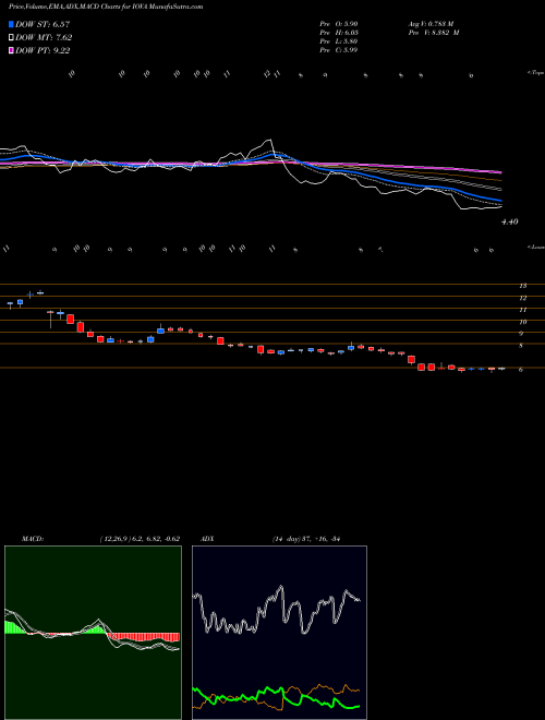 Munafa Iovance Biotherapeutics, Inc. (IOVA) stock tips, volume analysis, indicator analysis [intraday, positional] for today and tomorrow