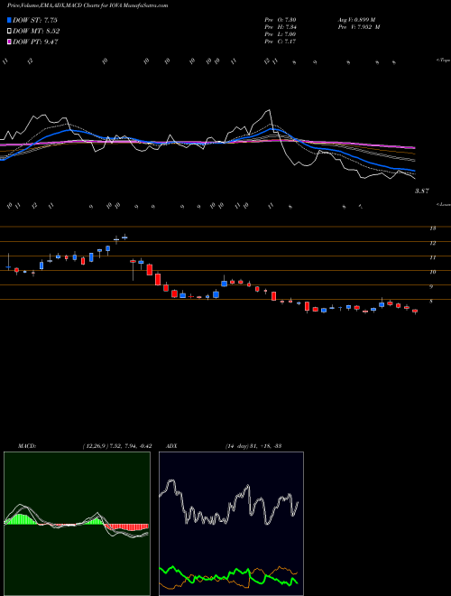 MACD charts various settings share IOVA Iovance Biotherapeutics, Inc. NASDAQ Stock exchange 