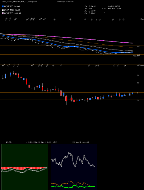 Munafa Inter Parfums, Inc. (IPAR) stock tips, volume analysis, indicator analysis [intraday, positional] for today and tomorrow