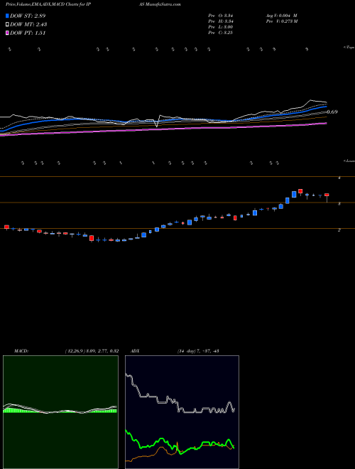 MACD charts various settings share IPAS IPass Inc. NASDAQ Stock exchange 