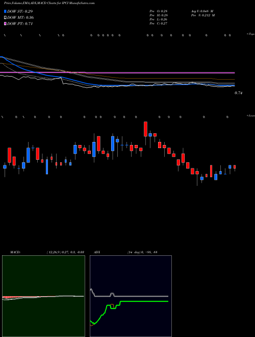 MACD charts various settings share IPCI Intellipharmaceutics International Inc. NASDAQ Stock exchange 