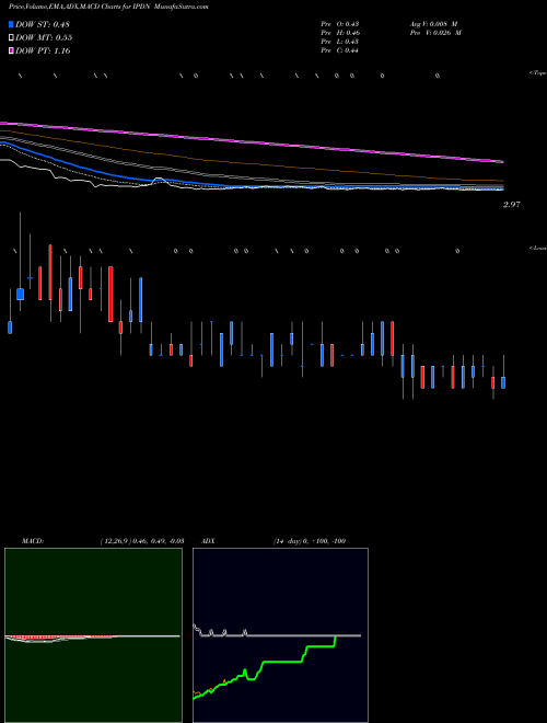 Munafa Professional Diversity Network, Inc. (IPDN) stock tips, volume analysis, indicator analysis [intraday, positional] for today and tomorrow