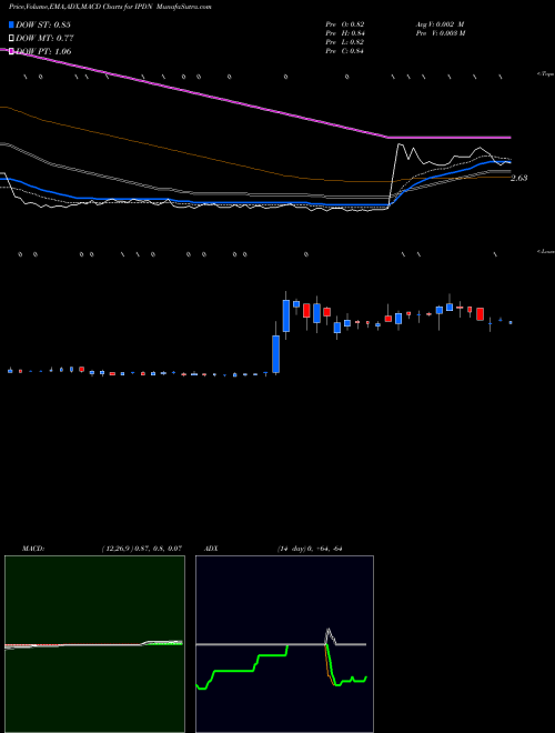 MACD charts various settings share IPDN Professional Diversity Network, Inc. NASDAQ Stock exchange 