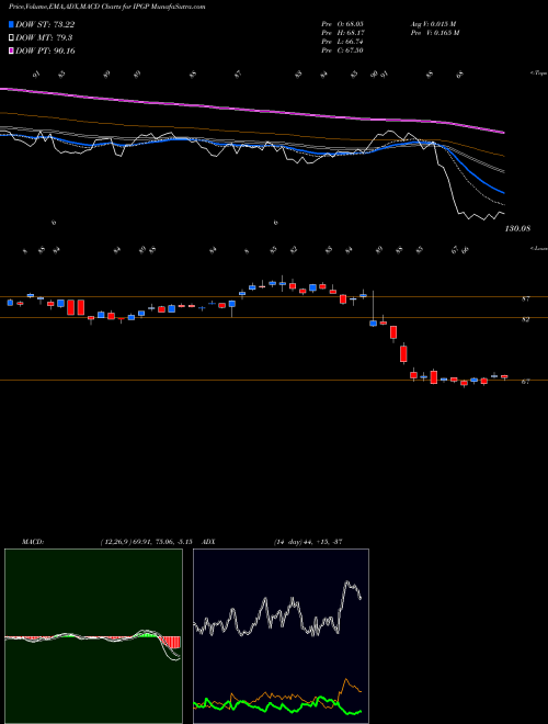 Munafa IPG Photonics Corporation (IPGP) stock tips, volume analysis, indicator analysis [intraday, positional] for today and tomorrow