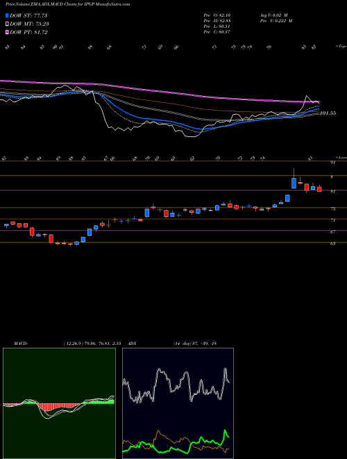 MACD charts various settings share IPGP IPG Photonics Corporation NASDAQ Stock exchange 