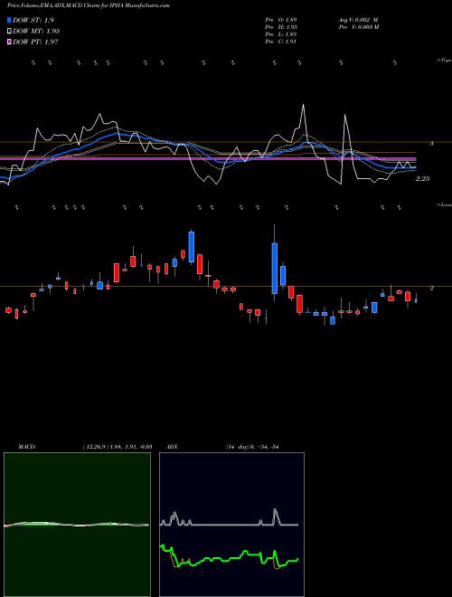 Munafa Innate Pharma S.A. Ads (IPHA) stock tips, volume analysis, indicator analysis [intraday, positional] for today and tomorrow