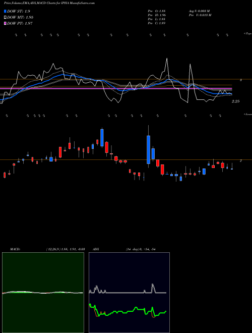 MACD charts various settings share IPHA Innate Pharma S.A. Ads NASDAQ Stock exchange 