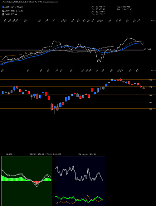 MACD charts various settings share IPHI Inphi Corp NASDAQ Stock exchange 