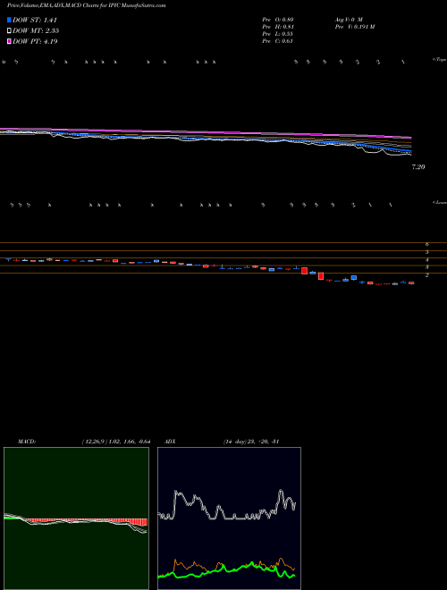 Munafa IPic Entertainment Inc. (IPIC) stock tips, volume analysis, indicator analysis [intraday, positional] for today and tomorrow