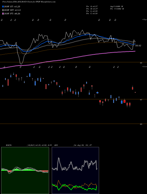 Munafa Invesco International BuyBack Achievers ETF (IPKW) stock tips, volume analysis, indicator analysis [intraday, positional] for today and tomorrow