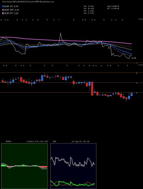 Munafa Ideal Power Inc. (IPWR) stock tips, volume analysis, indicator analysis [intraday, positional] for today and tomorrow