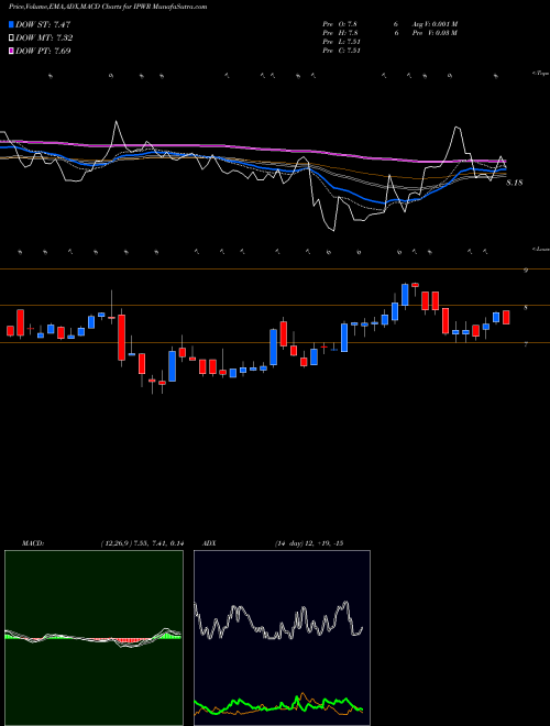 MACD charts various settings share IPWR Ideal Power Inc. NASDAQ Stock exchange 