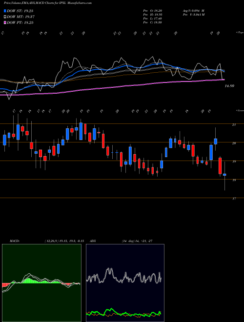 MACD charts various settings share IPXL Impax Laboratories, Inc. NASDAQ Stock exchange 