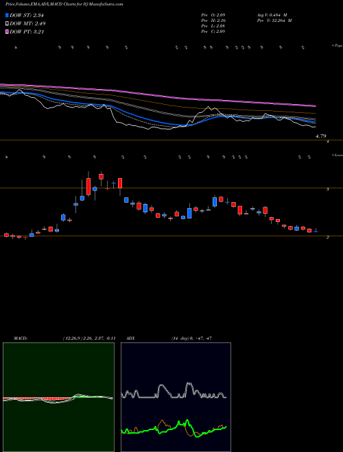 Munafa IQIYI, Inc. (IQ) stock tips, volume analysis, indicator analysis [intraday, positional] for today and tomorrow