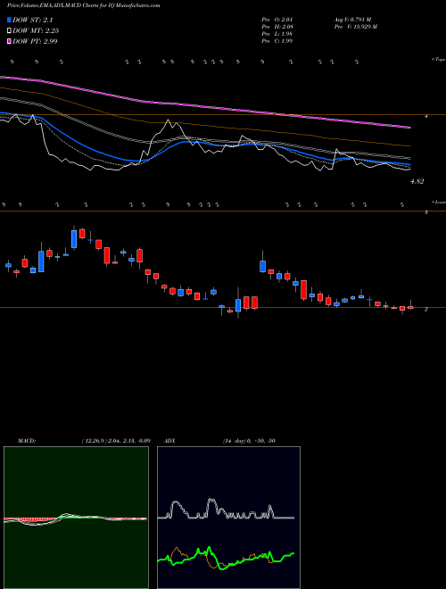 MACD charts various settings share IQ IQIYI, Inc. NASDAQ Stock exchange 