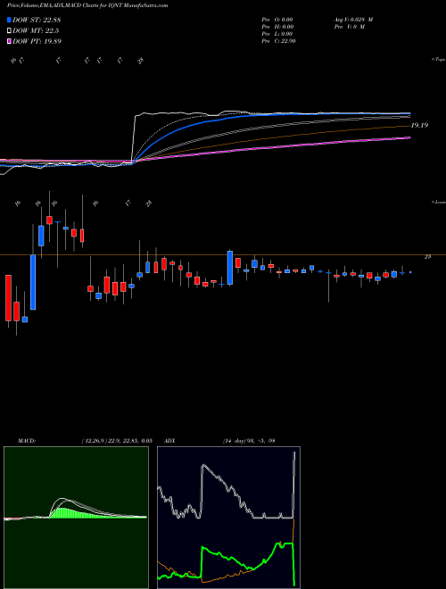 MACD charts various settings share IQNT Inteliquent, Inc. NASDAQ Stock exchange 