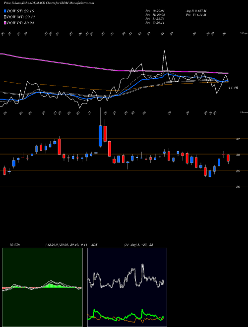 MACD charts various settings share IRDM Iridium Communications Inc NASDAQ Stock exchange 