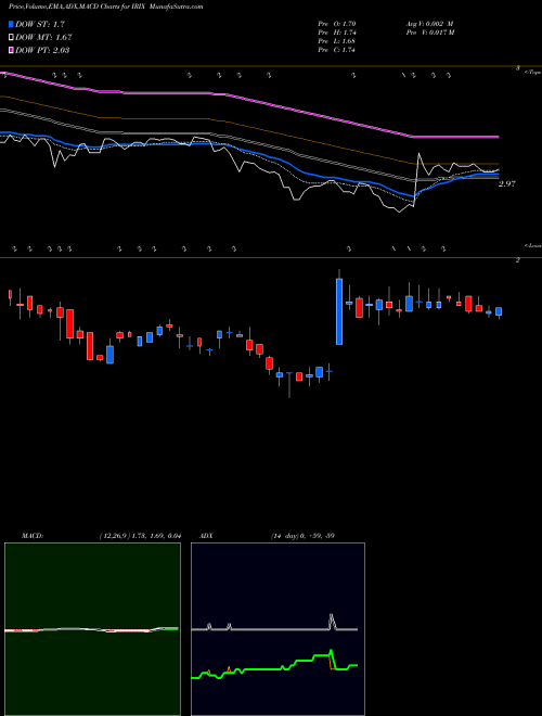 Munafa IRIDEX Corporation (IRIX) stock tips, volume analysis, indicator analysis [intraday, positional] for today and tomorrow