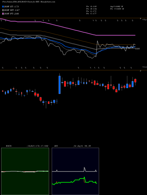 MACD charts various settings share IRIX IRIDEX Corporation NASDAQ Stock exchange 