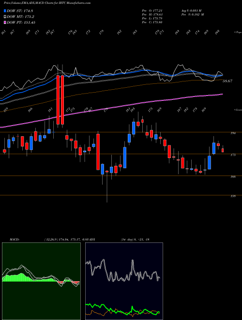 Munafa IRhythm Technologies, Inc. (IRTC) stock tips, volume analysis, indicator analysis [intraday, positional] for today and tomorrow