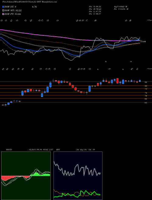 MACD charts various settings share IRTC IRhythm Technologies, Inc. NASDAQ Stock exchange 