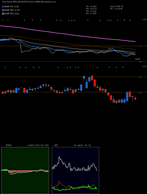 MACD charts various settings share IRWD Ironwood Pharmaceuticals, Inc. NASDAQ Stock exchange 