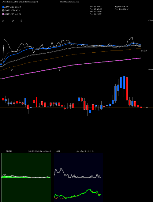 MACD charts various settings share ISCA International Speedway Corporation NASDAQ Stock exchange 