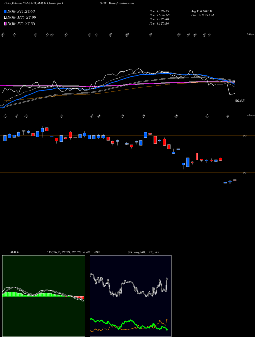 MACD charts various settings share ISDX Invesco Strategic Developed Ex-US ETF NASDAQ Stock exchange 