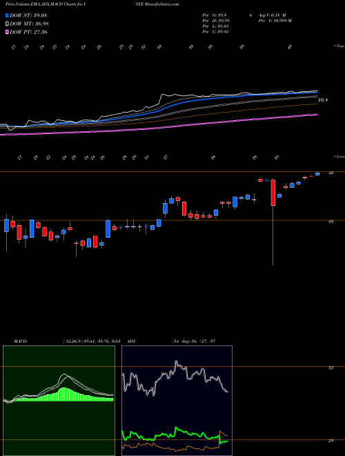MACD charts various settings share ISEE Iveric Bio Inc NASDAQ Stock exchange 