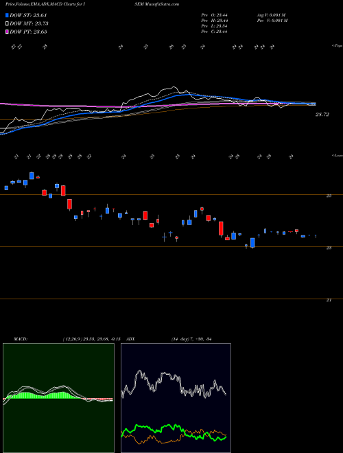 MACD charts various settings share ISEM Invesco Strategic Emerging Markets ETF NASDAQ Stock exchange 