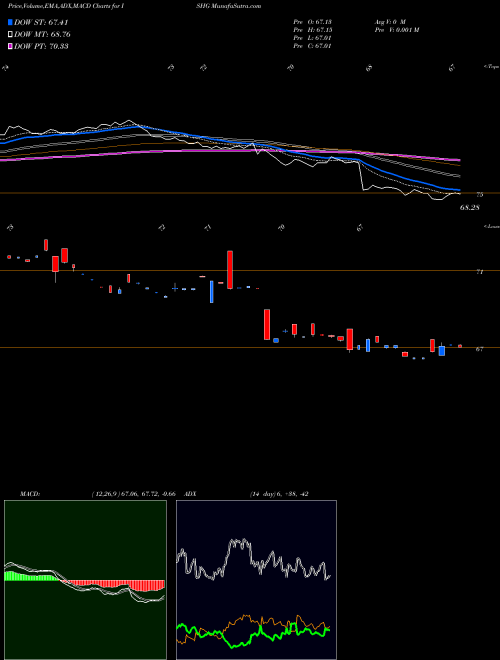 Munafa IShares 1-3 Year International Treasury Bond ETF (ISHG) stock tips, volume analysis, indicator analysis [intraday, positional] for today and tomorrow