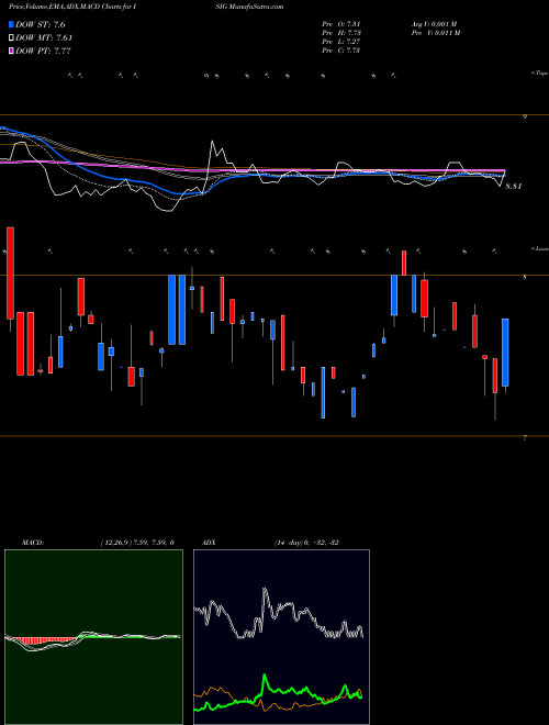 MACD charts various settings share ISIG Insignia Systems, Inc. NASDAQ Stock exchange 