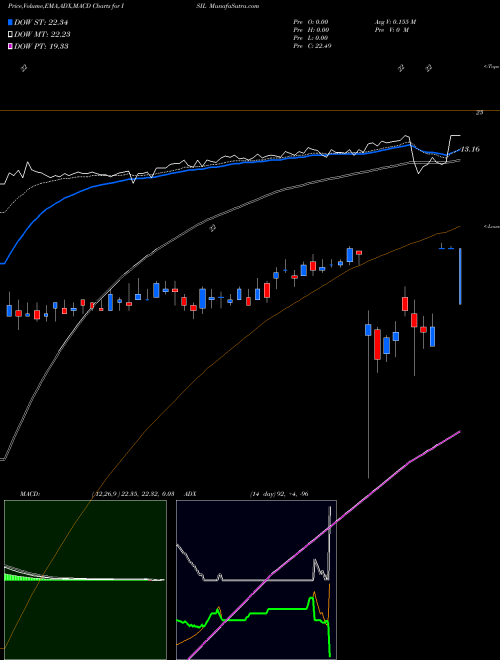 Munafa Intersil Corporation (ISIL) stock tips, volume analysis, indicator analysis [intraday, positional] for today and tomorrow