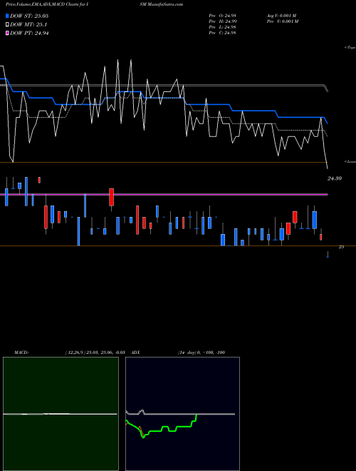 Munafa SLM Corporation (ISM) stock tips, volume analysis, indicator analysis [intraday, positional] for today and tomorrow