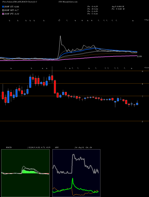 MACD charts various settings share ISNS Image Sensing Systems, Inc. NASDAQ Stock exchange 