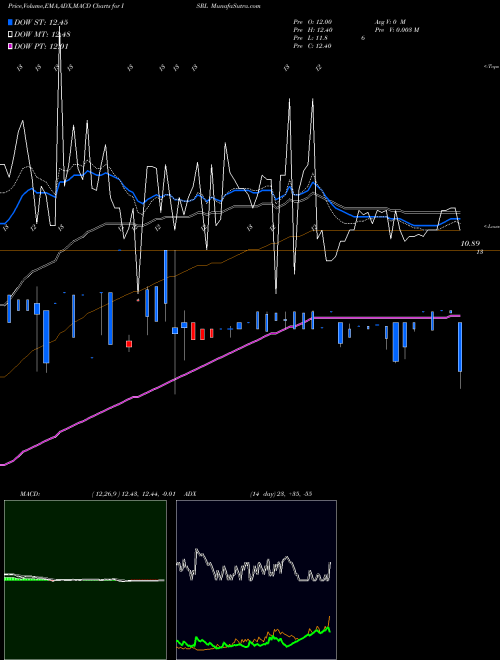 Munafa Isramco, Inc. (ISRL) stock tips, volume analysis, indicator analysis [intraday, positional] for today and tomorrow