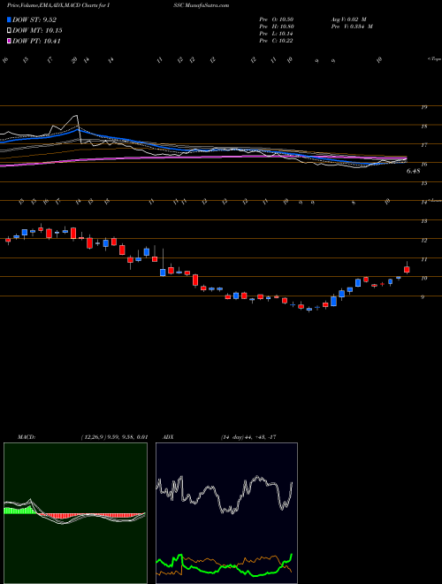 Munafa Innovative Solutions and Support, Inc. (ISSC) stock tips, volume analysis, indicator analysis [intraday, positional] for today and tomorrow