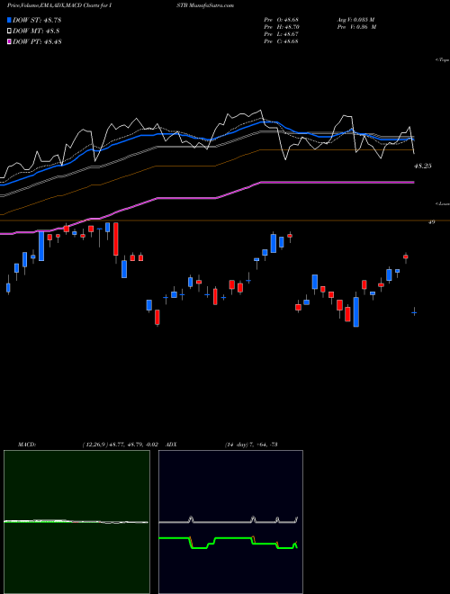 Munafa IShares Core 1-5 Year USD Bond ETF (ISTB) stock tips, volume analysis, indicator analysis [intraday, positional] for today and tomorrow