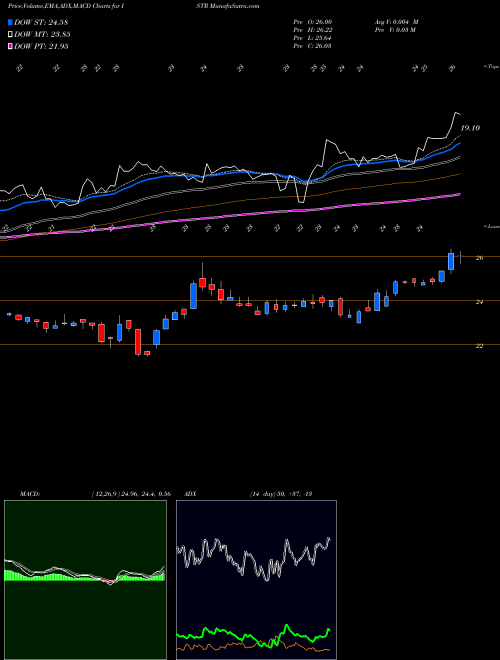 MACD charts various settings share ISTR Investar Holding Corporation NASDAQ Stock exchange 