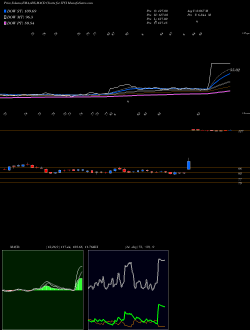 MACD charts various settings share ITCI Intra-Cellular Therapies Inc. NASDAQ Stock exchange 