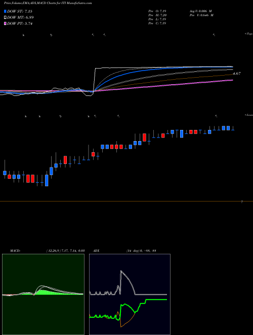 MACD charts various settings share ITI Iteris, Inc. NASDAQ Stock exchange 