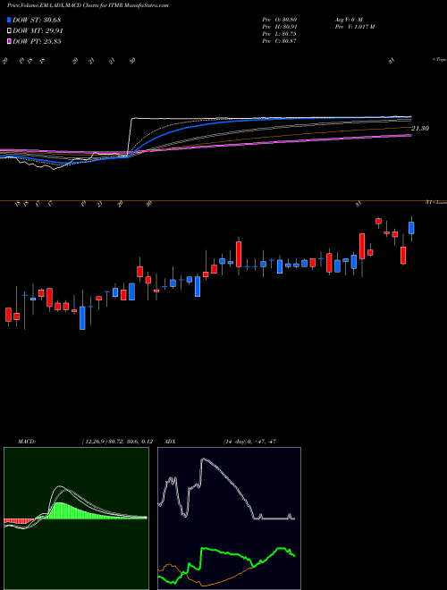 MACD charts various settings share ITMR Itamar Medical Ltd. NASDAQ Stock exchange 