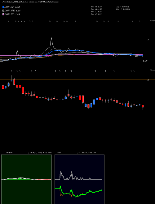 MACD charts various settings share ITRM Iterum Therapeutics Plc NASDAQ Stock exchange 